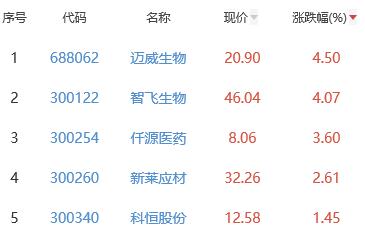 生物医药板块跌0.69% 迈威生物涨4.5%居首