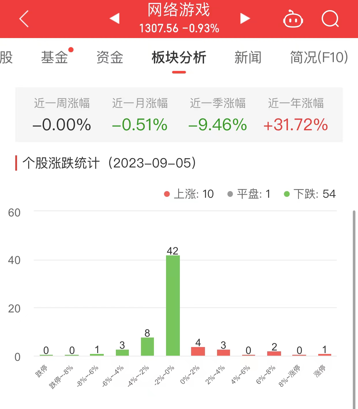 网络游戏板块跌0.93% 电魂网络涨6.74%居首