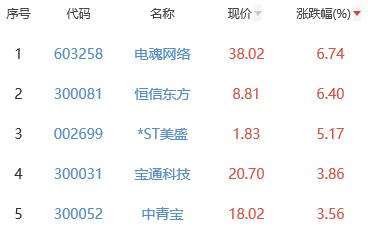 网络游戏板块跌0.93% 电魂网络涨6.74%居首