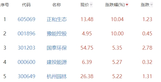 碳中和板块跌0.45% 正和生态涨10.04%居首