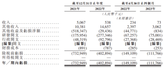 宜明昂科港股募2.3亿港元首日涨5% 2年1期累亏12.5亿