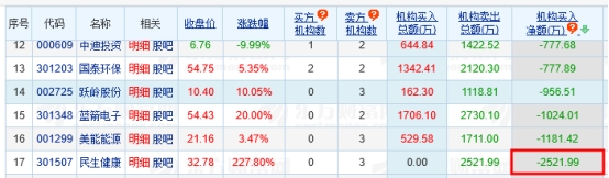 民生健康龙虎榜：3家机构进卖出前5 净卖出2522万元