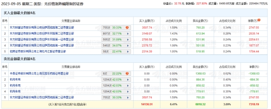 民生健康龙虎榜：3家机构进卖出前5 净卖出2522万元