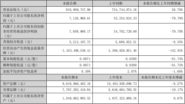 弘业期货上半年净利降8成 去年上市募1.9亿净利降85%