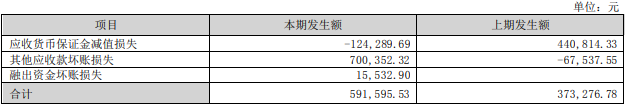 弘业期货上半年净利降8成 去年上市募1.9亿净利降85%