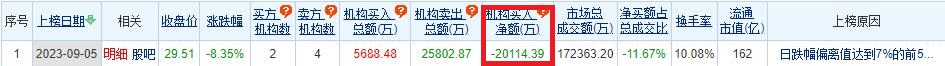 神州数码跌8.35%机构净卖出2亿元 4天前华西证券喊买