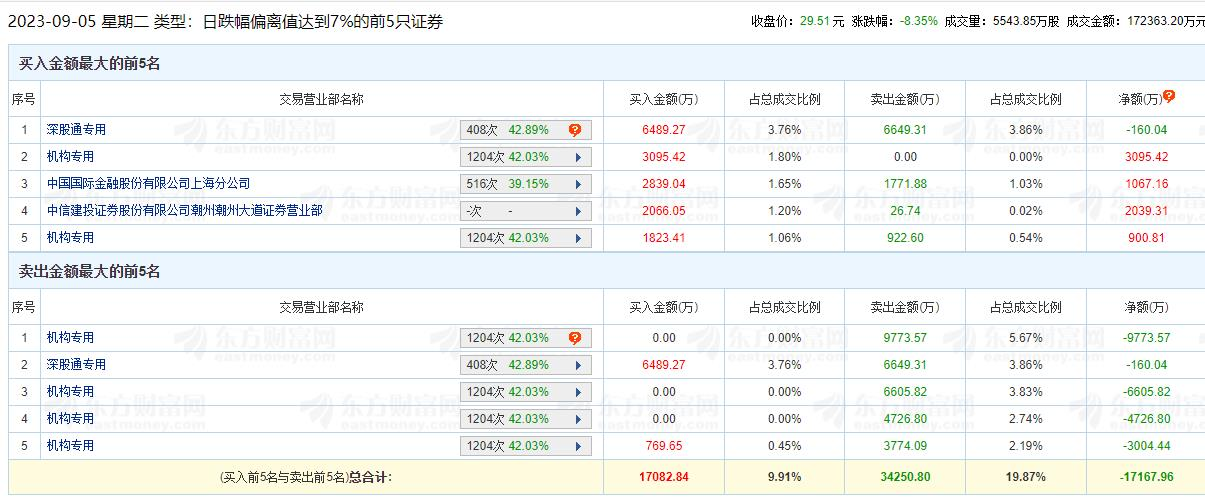 神州数码跌8.35%机构净卖出2亿元 4天前华西证券喊买