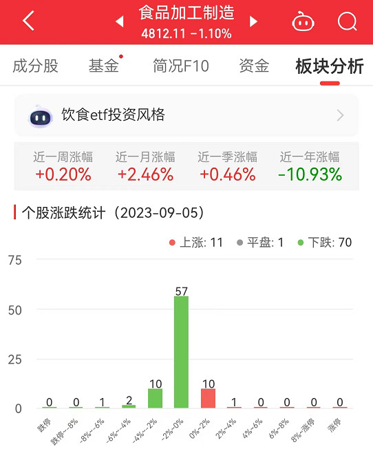 食品加工制造板块跌1.1% 五芳斋涨3.71%居首