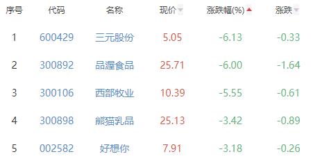 食品加工制造板块跌1.1% 五芳斋涨3.71%居首