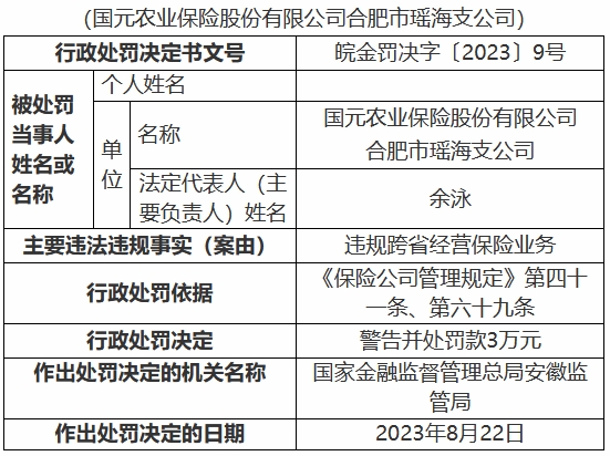 国元保险合肥瑶海支公司被罚 违规跨省经营保险业务