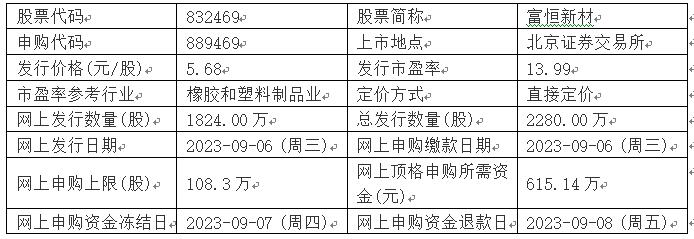 今日申购：富恒新材