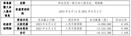 康欣新材第二大股东李洁及一致行动人共减持1941万股