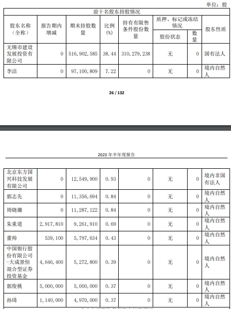 康欣新材第二大股东李洁及一致行动人共减持1941万股