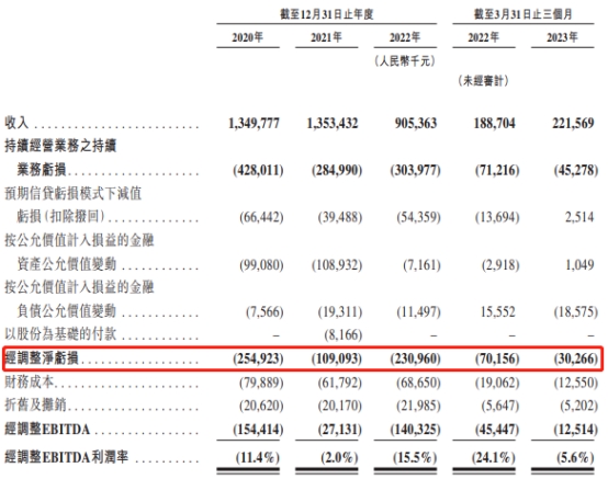 找钢网去年收入降33% 3年1期经调整净亏损累计6.25亿