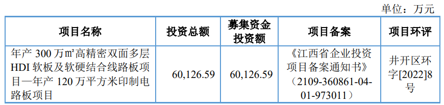 威尔高超募2.7亿首日涨137% 去年降收增利现金流转负