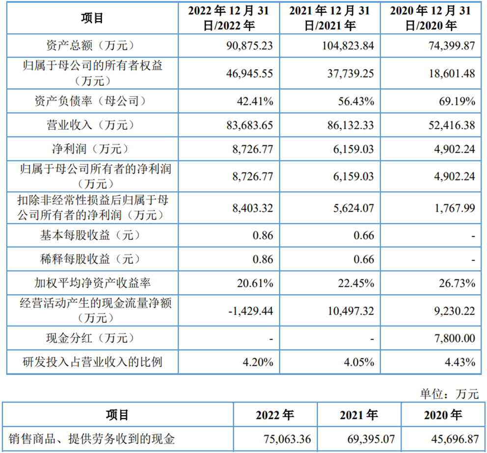 威尔高超募2.7亿首日涨137% 去年降收增利现金流转负