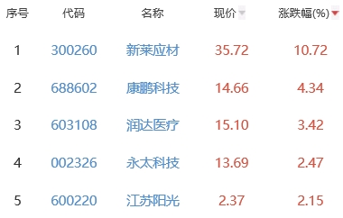 生物医药板块跌0.43% 新莱应材涨10.72%居首