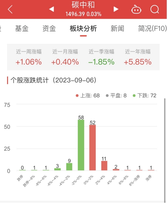 碳中和板块涨0.03% 泉阳泉涨10.07%居首