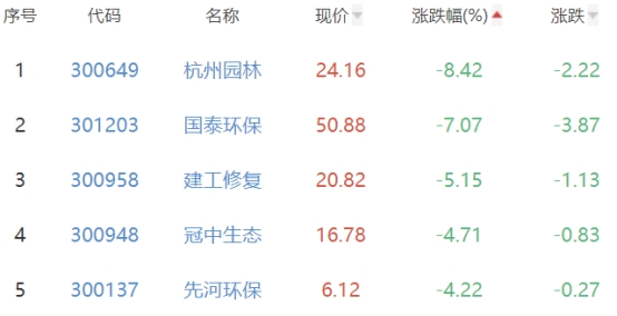 碳中和板块涨0.03% 泉阳泉涨10.07%居首