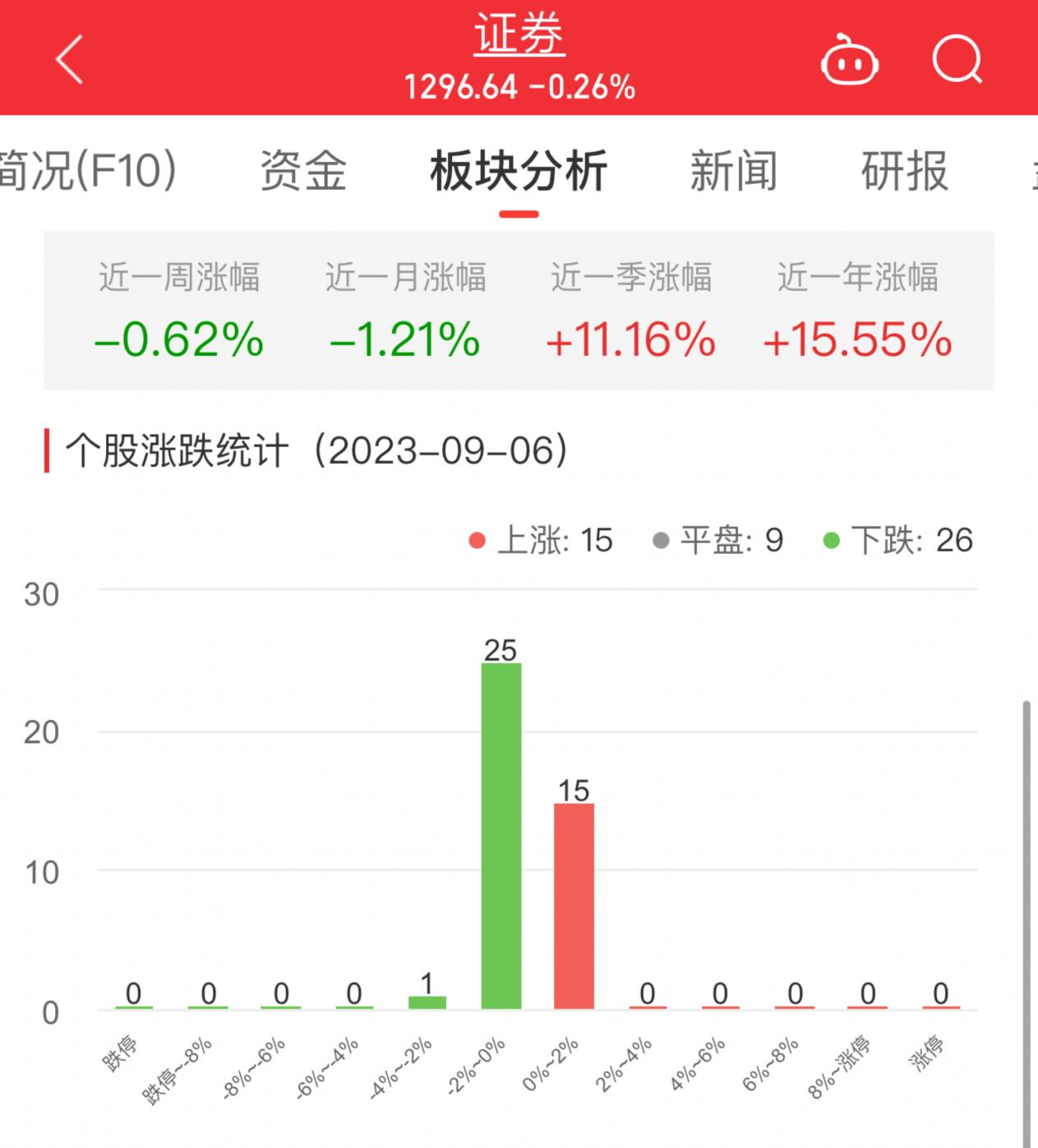 证券板块跌0.26% 中银证券涨1.39%居首