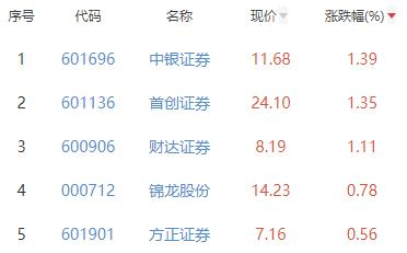 证券板块跌0.26% 中银证券涨1.39%居首