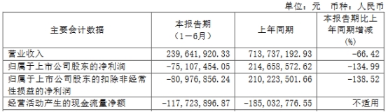 东芯股份上半年转亏 2021年上市超募23亿海通证券保荐