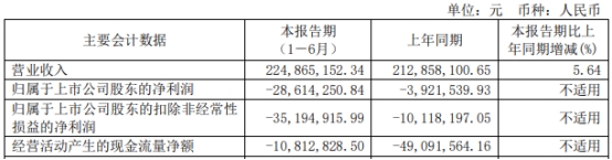 *ST慧辰H1续亏 2020年上市即巅峰募6亿中信证券保荐