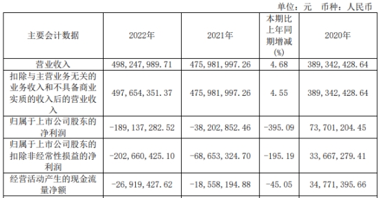 *ST慧辰H1续亏 2020年上市即巅峰募6亿中信证券保荐