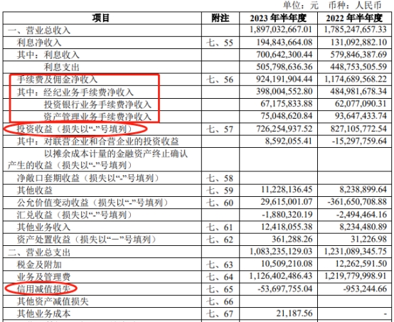 信达证券H1营收增6%收1监管措施 2月份上市募26.8亿