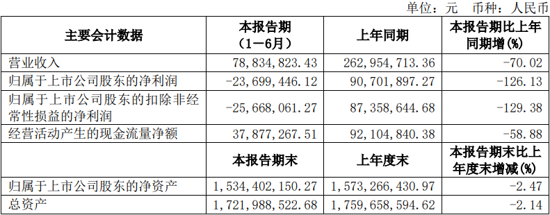 神工股份上半年转亏 2020年上市募8.7亿正拟定增3亿