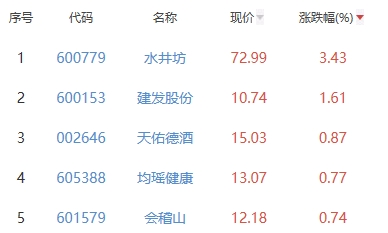 白酒概念板块跌0.42% 水井坊涨3.43%居首