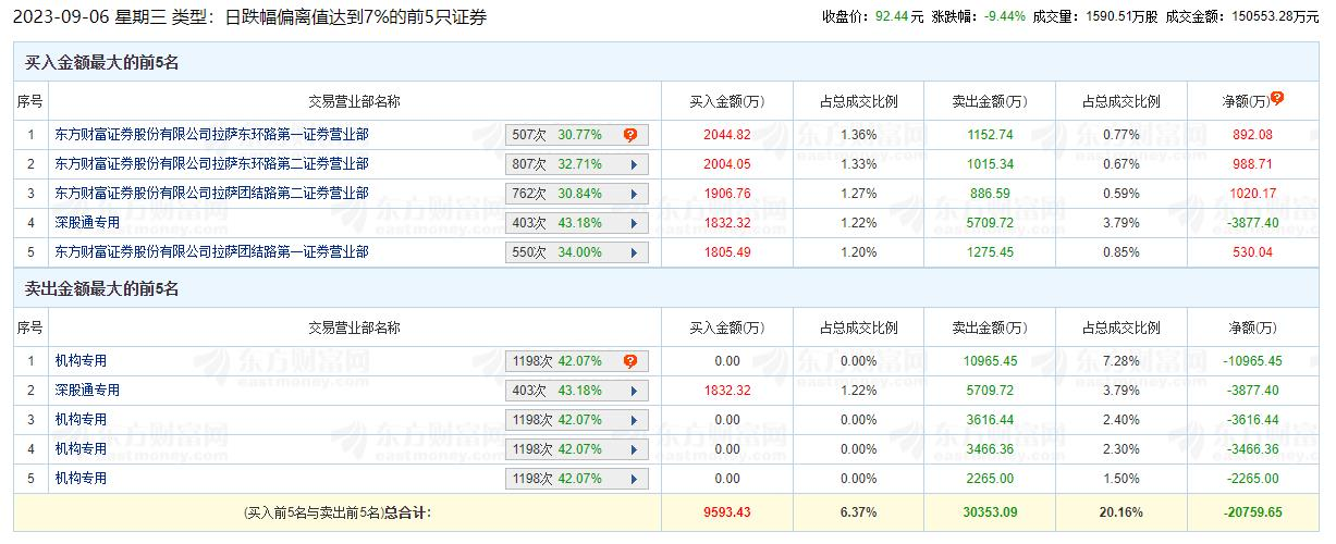 钧达股份跌9.4%机构净卖出2亿 兴业证券在高位喊增持