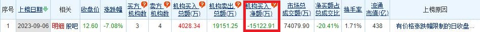 中远海能跌7.08% 机构净卖出1.51亿元