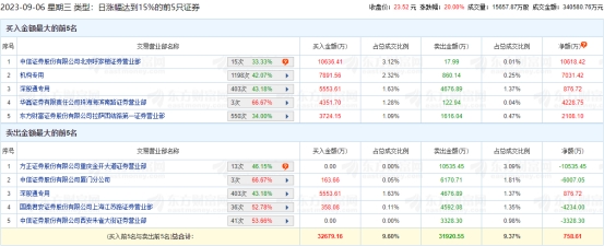 华力创通涨20% 机构净买入7031万元