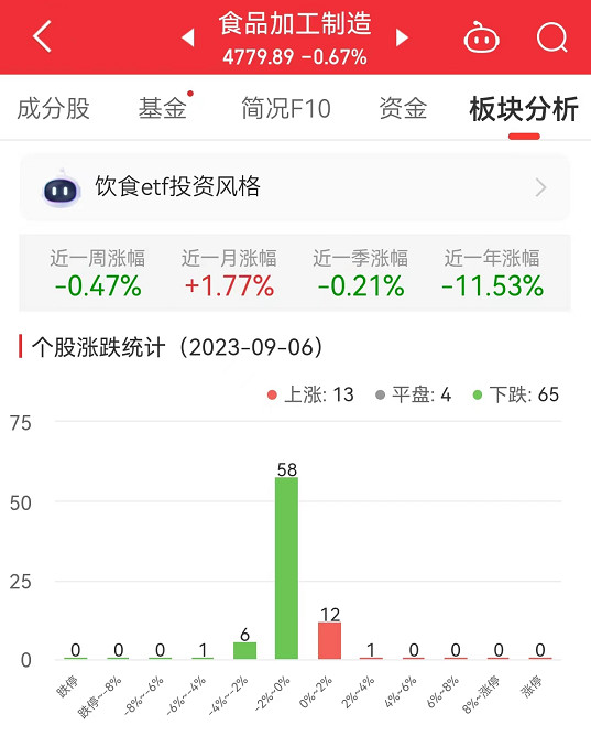 食品加工制造板块跌0.67% 康比特涨3.85%居首