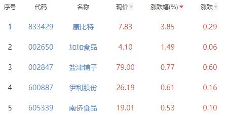 食品加工制造板块跌0.67% 康比特涨3.85%居首