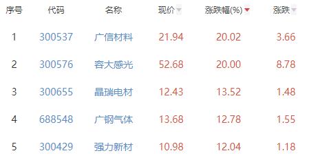 电子化学品板块涨5.5% 广信材料涨20.02%居首