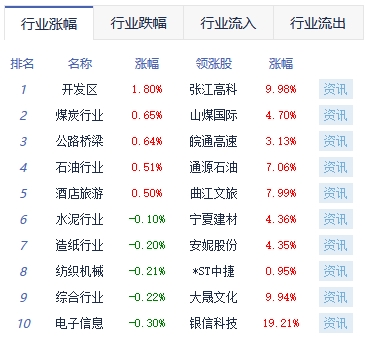 午评：创业板指跌1.42% 教育板块逆势活跃