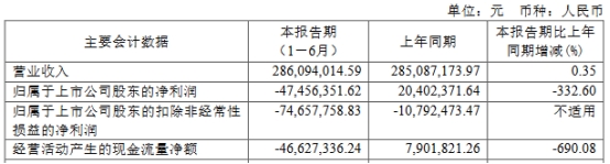 福昕软件上半年亏 上市即巅峰超募21.8亿兴业证券保荐