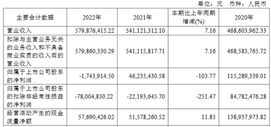 福昕软件上半年亏 上市即巅峰超募21.8亿兴业证券保荐