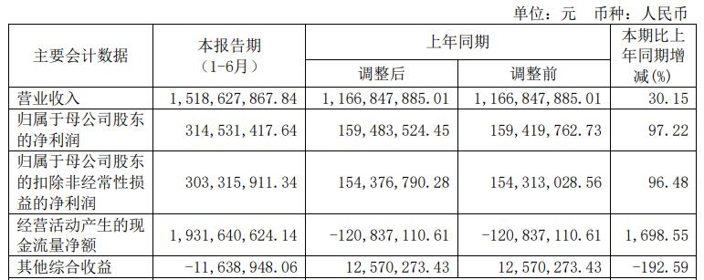 华创证券上半年营收同比增32% 净利同比增89%