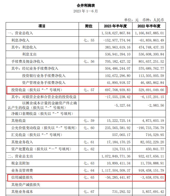 华创证券上半年营收同比增32% 净利同比增89%