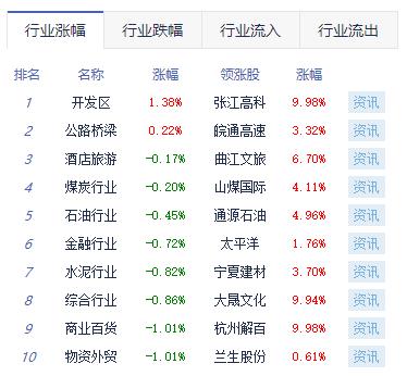 收评：创业板指跌2.11% 酒店及餐饮板块涨幅靠前