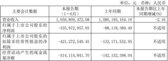 翱捷科技上半年增亏 上市即巅峰超募42亿海通证券保荐