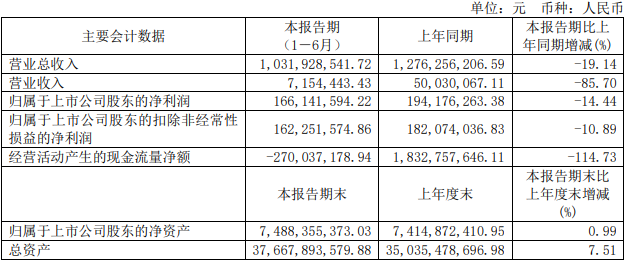 华鑫股份上半年净利降14% 子公司华鑫证券降8.55%