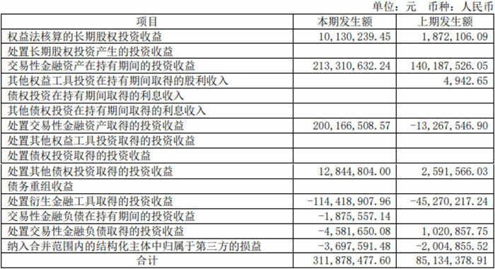 华鑫股份上半年净利降14% 子公司华鑫证券降8.55%