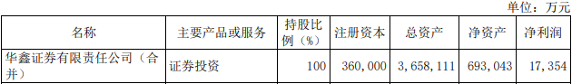 华鑫股份上半年净利降14% 子公司华鑫证券降8.55%