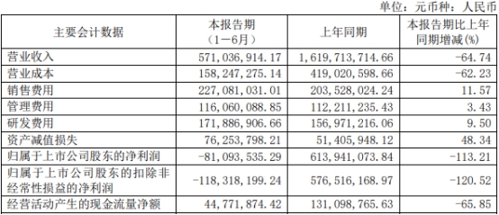 破发股诺唯赞上半年转亏 2021年上市超募9亿元