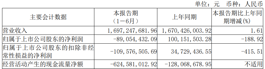 经纬恒润上半年扣非亏损1.1亿 2022年上市募资36亿