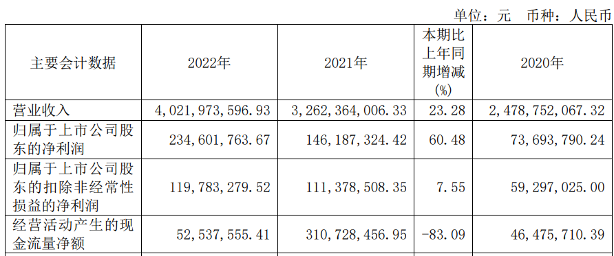 经纬恒润上半年扣非亏损1.1亿 2022年上市募资36亿